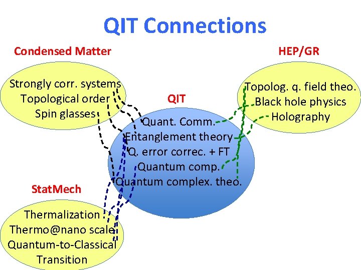 QIT Connections Condensed Matter HEP/GR Strongly corr. systems Topological order Spin glasses Topolog. q.