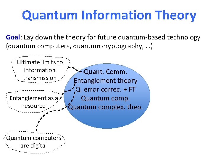 Quantum Information Theory Goal: Lay down theory for future quantum-based technology (quantum computers, quantum