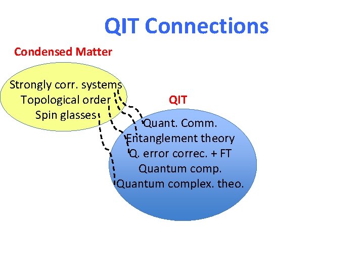 QIT Connections Condensed Matter Strongly corr. systems Topological order Spin glasses QIT Quant. Comm.