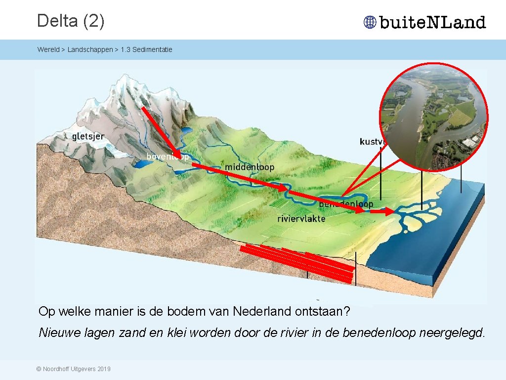 Delta (2) Wereld > Landschappen > 1. 3 Sedimentatie Op welke manier is de