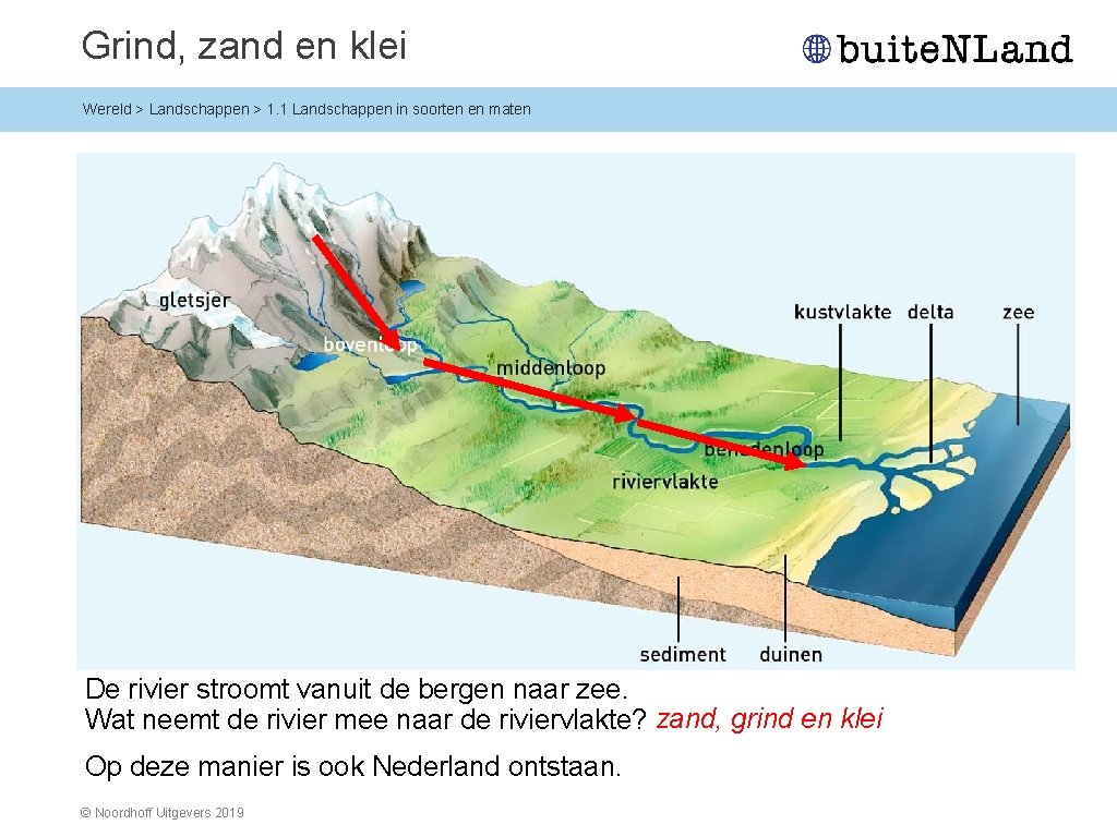 Grind, zand en klei Wereld > Landschappen > 1. 1 Landschappen in soorten en