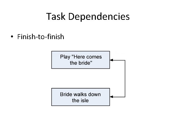 Task Dependencies • Finish-to-finish 