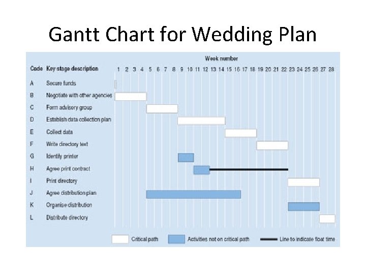 Gantt Chart for Wedding Plan 