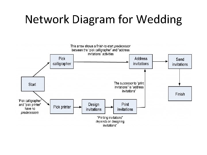 Network Diagram for Wedding 