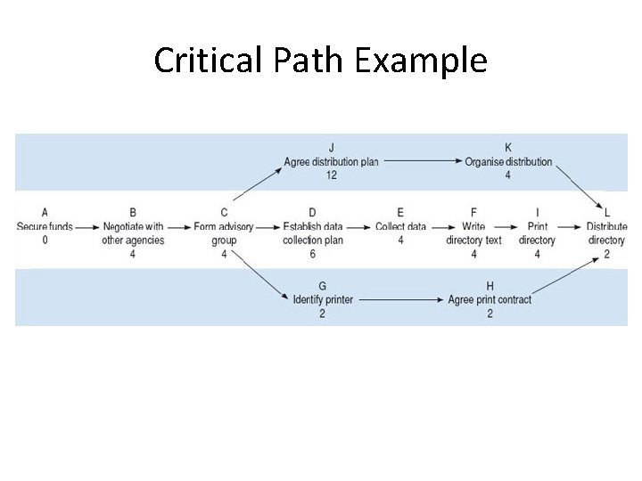 Critical Path Example 