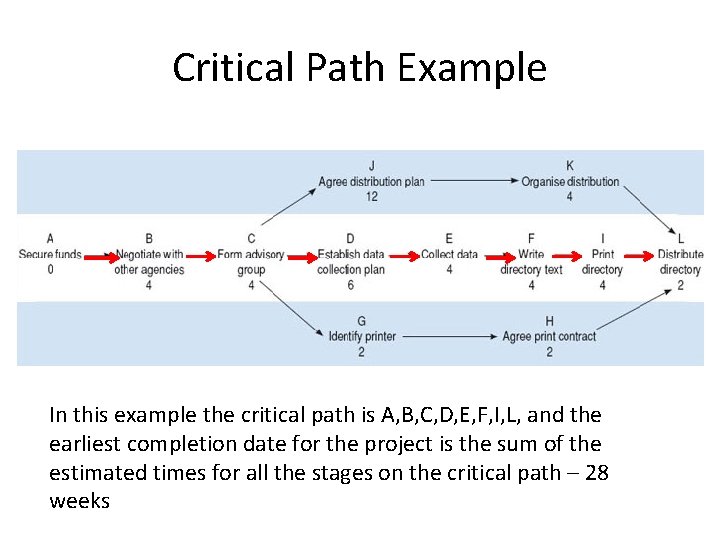 Critical Path Example In this example the critical path is A, B, C, D,