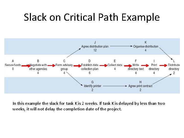 Slack on Critical Path Example In this example the slack for task K is