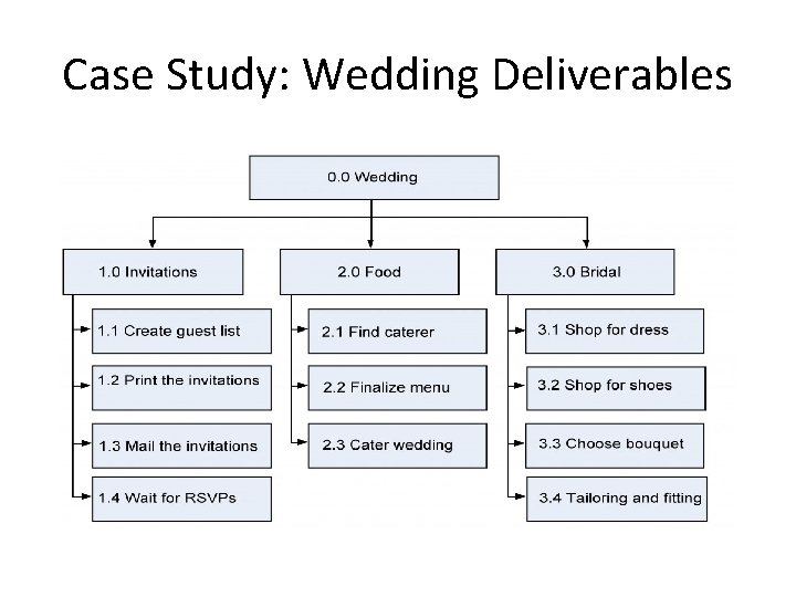 Case Study: Wedding Deliverables 