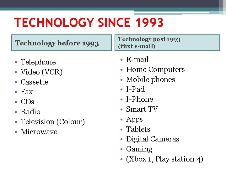 TECHNOLOGY SINCE 1993 Technology before 1993 • • Telephone Video (VCR) Cassette Fax CDs