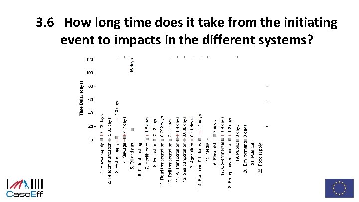 3. 6 How long time does it take from the initiating event to impacts