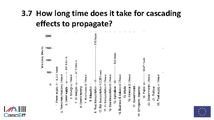 3. 7 How long time does it take for cascading effects to propagate? 