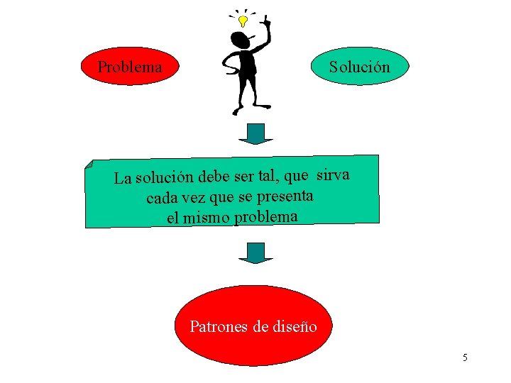 Problema Solución La solución debe ser tal, que sirva cada vez que se presenta