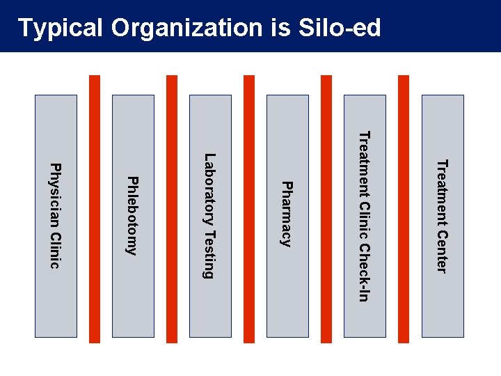 Typical Organization is Silo-ed Treatment Center Treatment Clinic Check-In Pharmacy Laboratory Testing Phlebotomy Physician