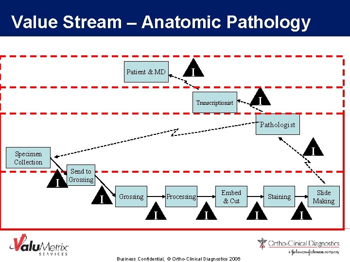 Value Stream – Anatomic Pathology Patient & MD I Transcriptionist I Pathologist I Specimen