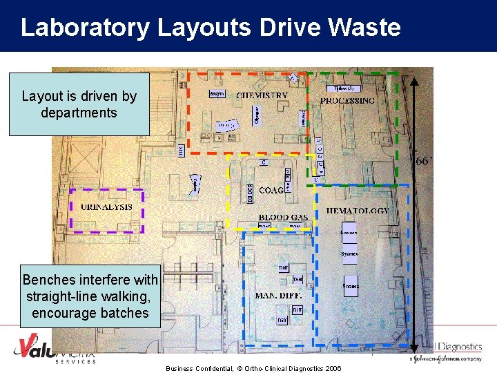 Laboratory Layouts Drive Waste Layout is driven by departments Benches interfere with straight-line walking,