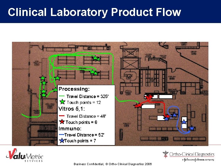 Clinical Laboratory Product Flow Business Confidential, © Ortho-Clinical Diagnostics 2006 