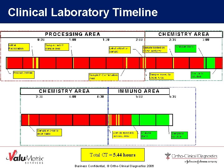 Clinical Laboratory Timeline Total CT = 5. 44 hours Business Confidential, © Ortho-Clinical Diagnostics