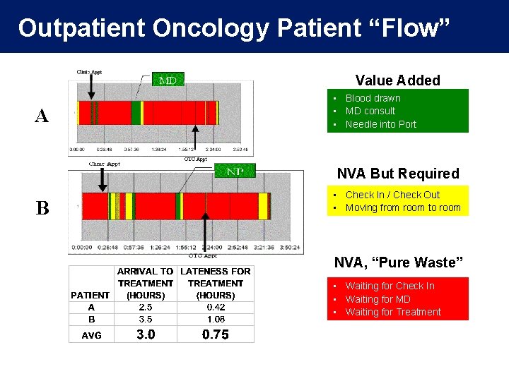 Outpatient Oncology Patient “Flow” Value Added A • Blood drawn • MD consult •