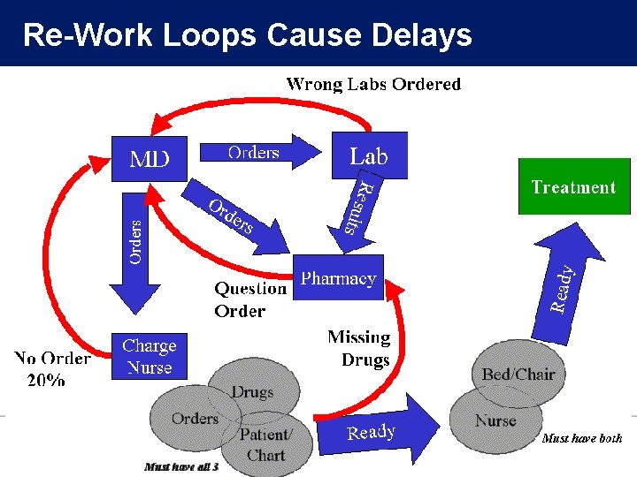 Re-Work Loops Cause Delays Business Confidential, © Ortho-Clinical Diagnostics 2006 