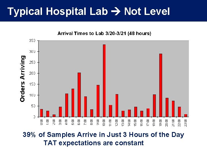Typical Hospital Lab Not Level 39% of Samples Arrive in Just 3 Hours of