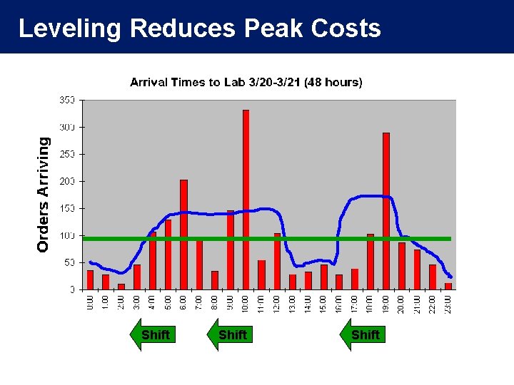 Leveling Reduces Peak Costs Shift Business Confidential, © Ortho-Clinical Diagnostics 2006 