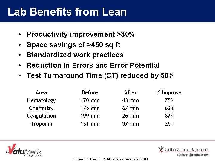 Lab Benefits from Lean • • • Productivity improvement >30% Space savings of >450