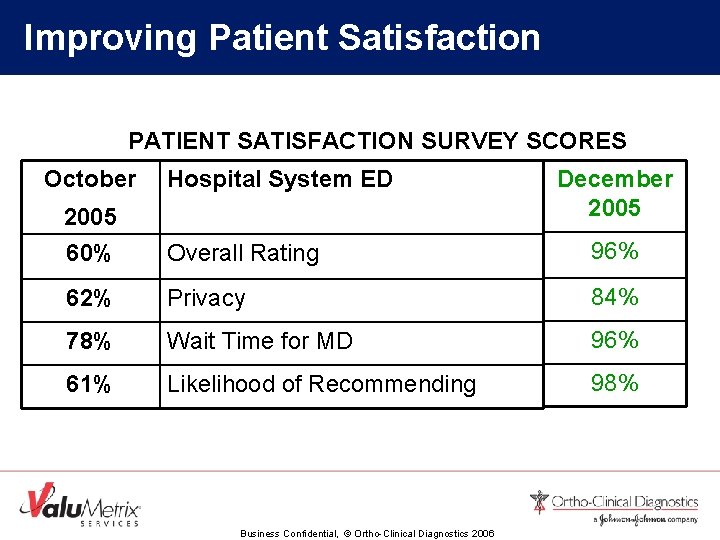 Improving Patient Satisfaction PATIENT SATISFACTION SURVEY SCORES October Hospital System ED 2005 December 2005