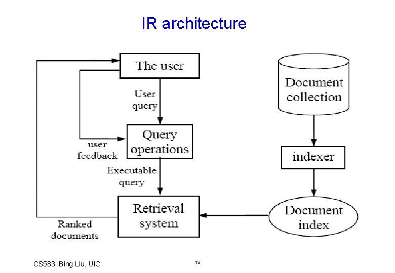 IR architecture CS 583, Bing Liu, UIC 15 