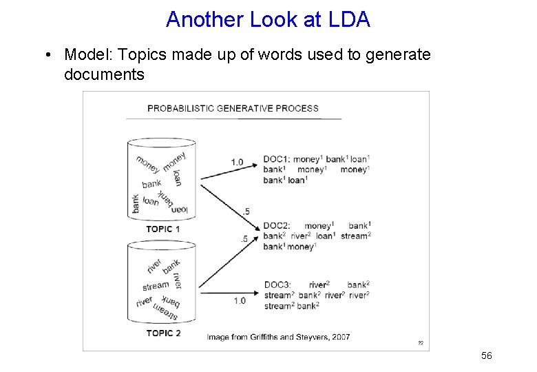 Another Look at LDA • Model: Topics made up of words used to generate