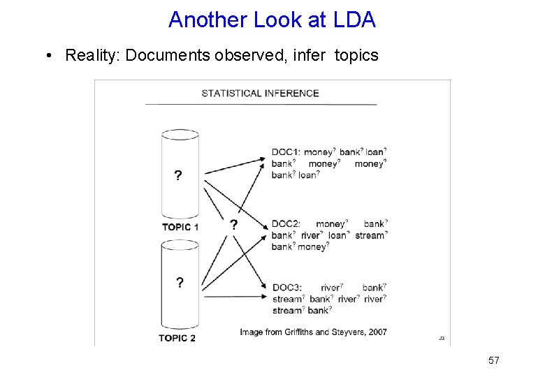 Another Look at LDA • Reality: Documents observed, infer topics 57 