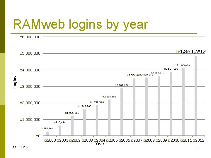 RAMweb logins by year p 6, 000 p 4, 861, 292 p 5, 000