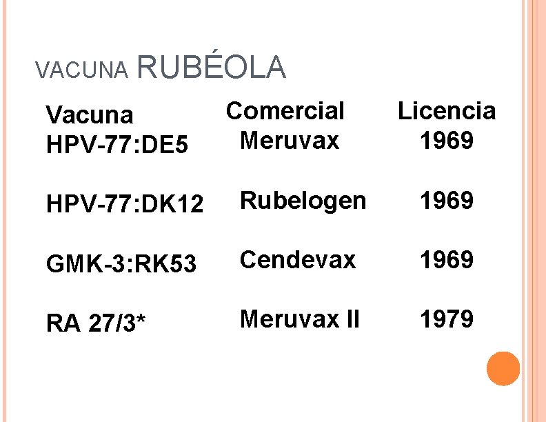 VACUNA RUBÉOLA Vacuna HPV-77: DE 5 Comercial Meruvax Licencia 1969 HPV-77: DK 12 Rubelogen