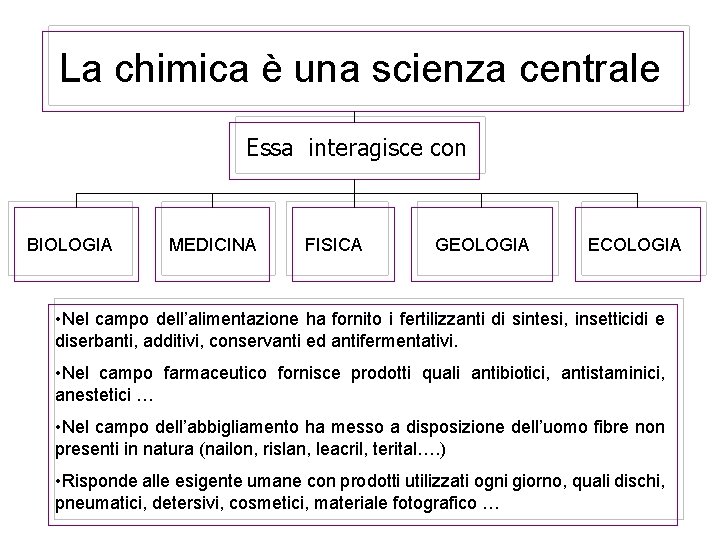 La chimica è una scienza centrale Essa interagisce con BIOLOGIA MEDICINA FISICA GEOLOGIA ECOLOGIA
