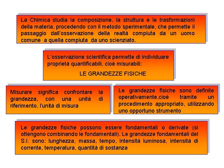 La Chimica studia la composizione, la struttura e le trasformazioni della materia, procedendo con