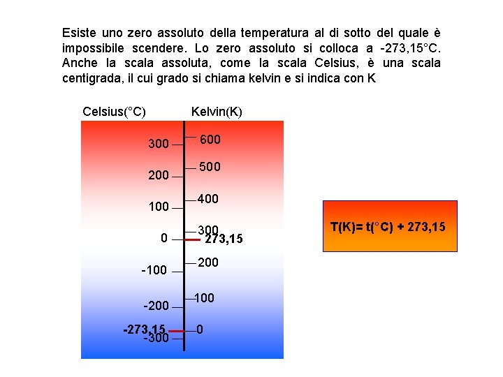 Esiste uno zero assoluto della temperatura al di sotto del quale è impossibile scendere.