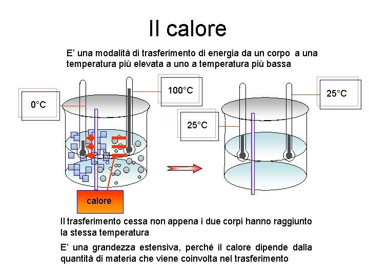 Il calore E’ una modalità di trasferimento di energia da un corpo a una