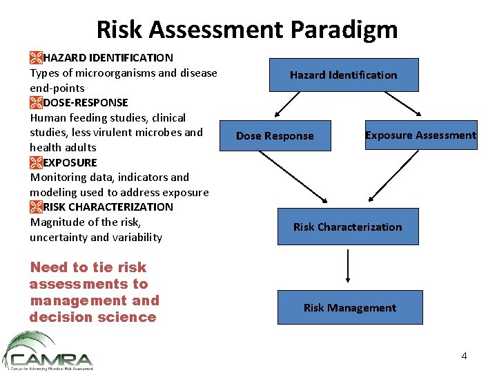 Risk Assessment Paradigm ÌHAZARD IDENTIFICATION Types of microorganisms and disease end-points ÌDOSE-RESPONSE Human feeding