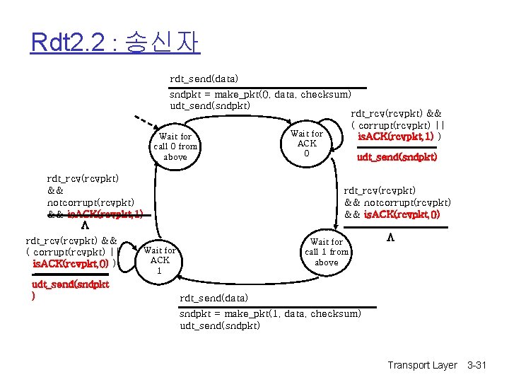 Rdt 2. 2 : 송신자 rdt_send(data) sndpkt = make_pkt(0, data, checksum) udt_send(sndpkt) rdt_rcv(rcvpkt) &&