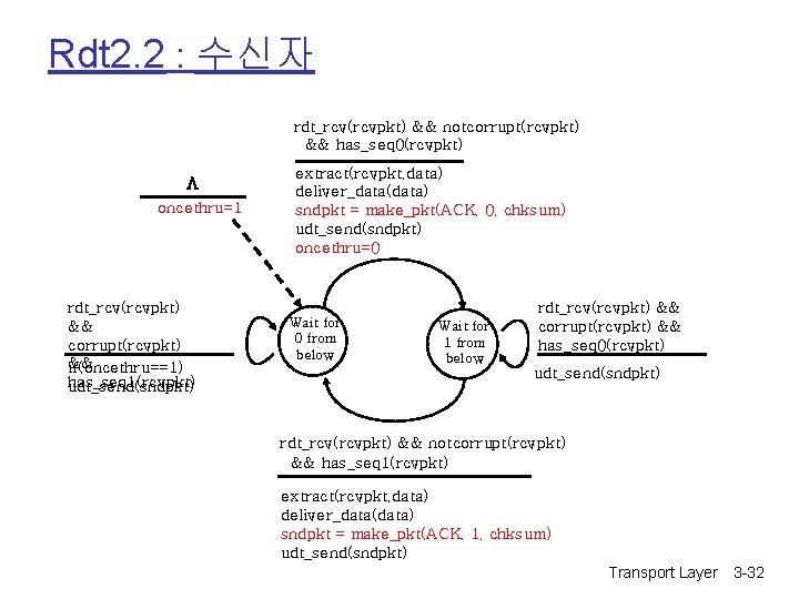 Rdt 2. 2 : 수신자 rdt_rcv(rcvpkt) && notcorrupt(rcvpkt) && has_seq 0(rcvpkt) L oncethru=1 rdt_rcv(rcvpkt)
