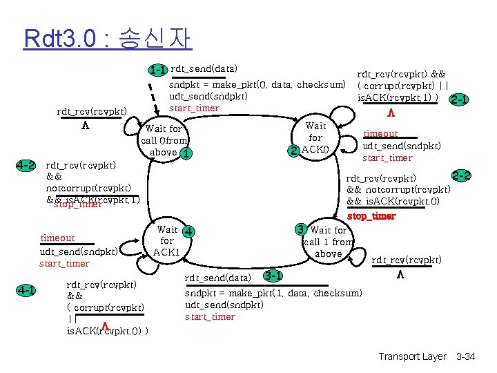 Rdt 3. 0 : 송신자 1 -1 rdt_send(data) sndpkt = make_pkt(0, data, checksum) udt_send(sndpkt)