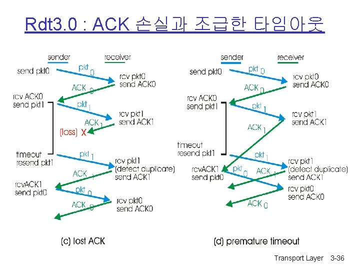 Rdt 3. 0 : ACK 손실과 조급한 타임아웃 Transport Layer 3 -36 