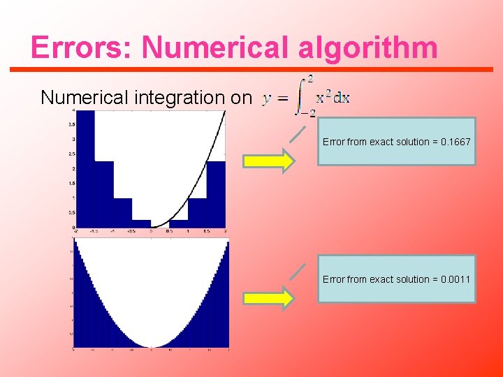 Errors: Numerical algorithm Numerical integration on Error from exact solution = 0. 1667 Error