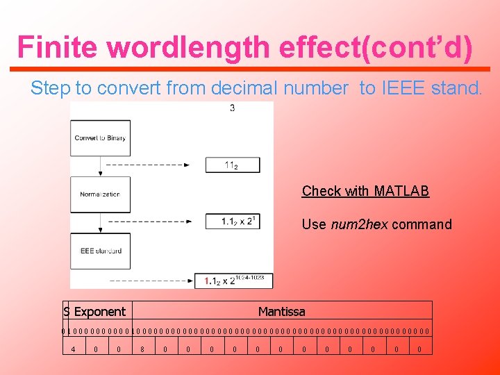 Finite wordlength effect(cont’d) Step to convert from decimal number to IEEE stand. Check with