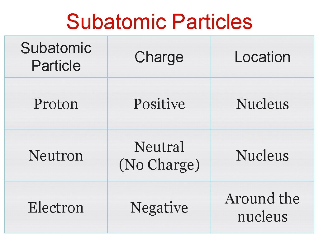 Subatomic Particles Subatomic Particle Charge Location Proton Positive Nucleus Neutron Neutral (No Charge) Nucleus