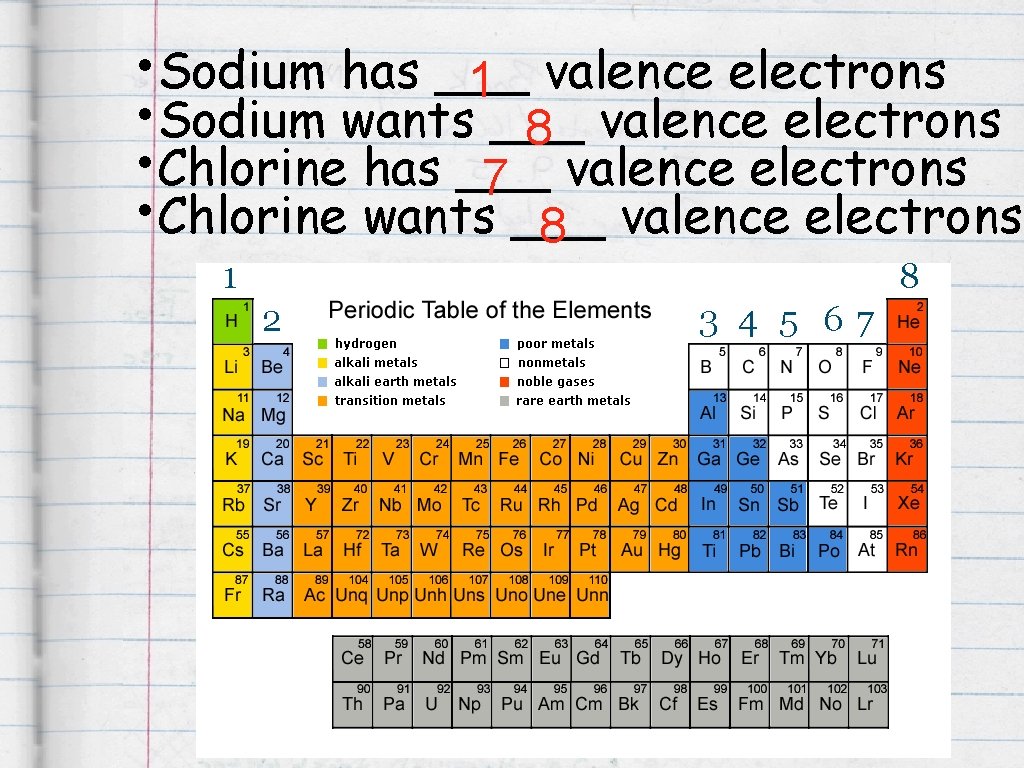  • Sodium has ___ 1 valence electrons • Sodium wants ___ 8 valence