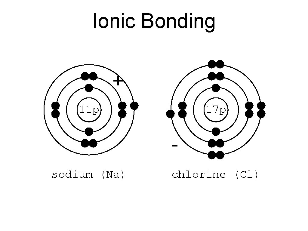 Ionic Bonding + 11 p 17 p sodium (Na) chlorine (Cl) 