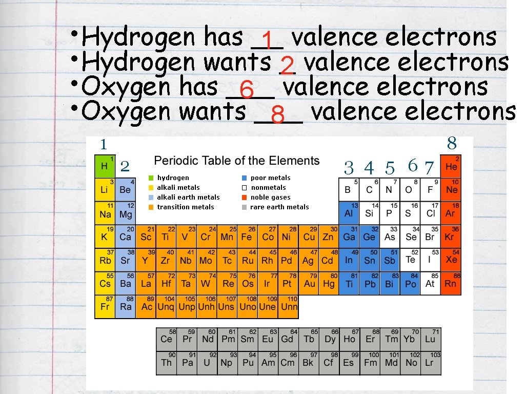  • Hydrogen has __ 1 valence electrons • Hydrogen wants _2 valence electrons