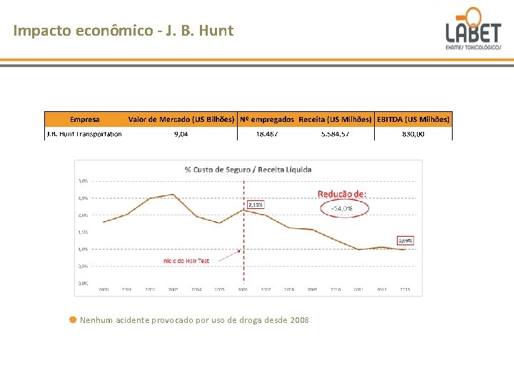 Impacto econômico - J. B. Hunt Nenhum acidente provocado por uso de droga desde