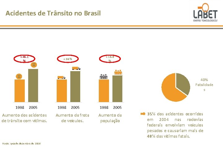 Acidentes de Trânsito no Brasil + 46. 1 % + 36 % + 16.