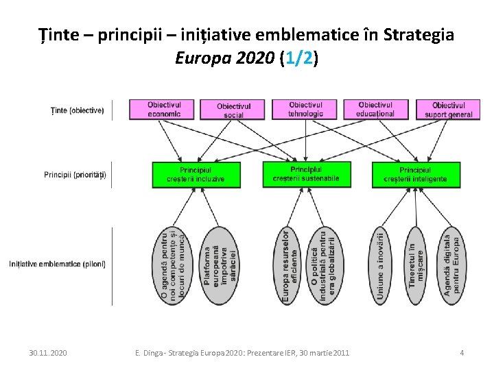 Ținte – principii – inițiative emblematice în Strategia Europa 2020 (1/2) 30. 11. 2020